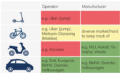 involvement of different micromobility segments into stock markets