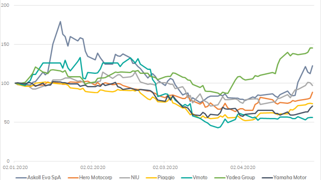 micromobility stock market