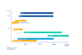 Cost per mile and preferred modes by traveled distance