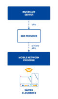 Communication Architecture of Vehicle Telematics for Shared Mobility