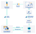 Communication Architecture of Vehicle Telematics in Shared Mobility