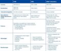 Overview of the different car sharing technologies.