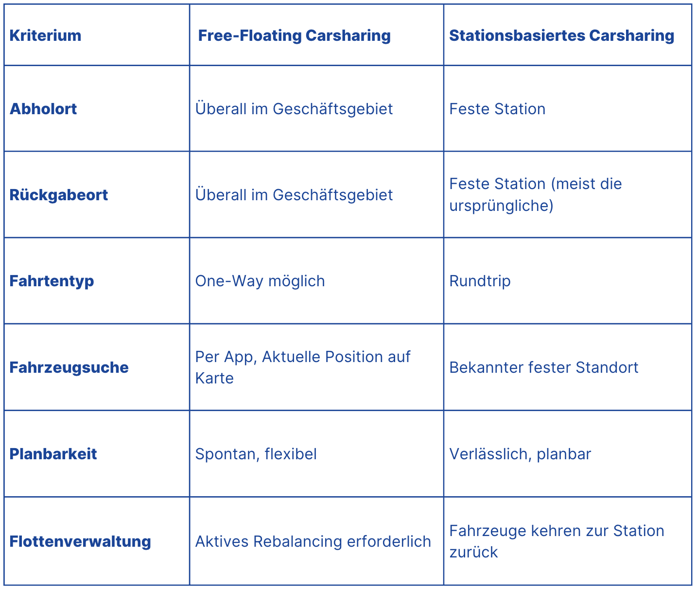 Vergleich Free-Floating & Stationsbasiertes Carsharing
