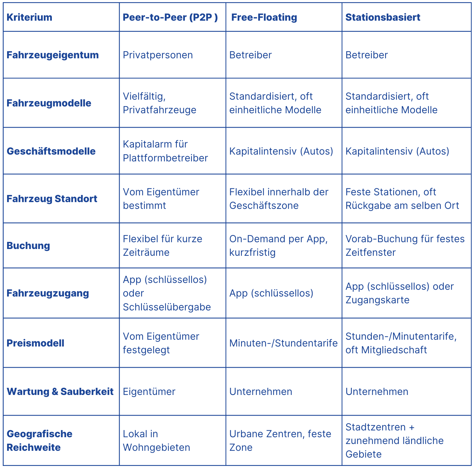 Vergleich P2P, stationsbasiert & Free-Floating Carsharing