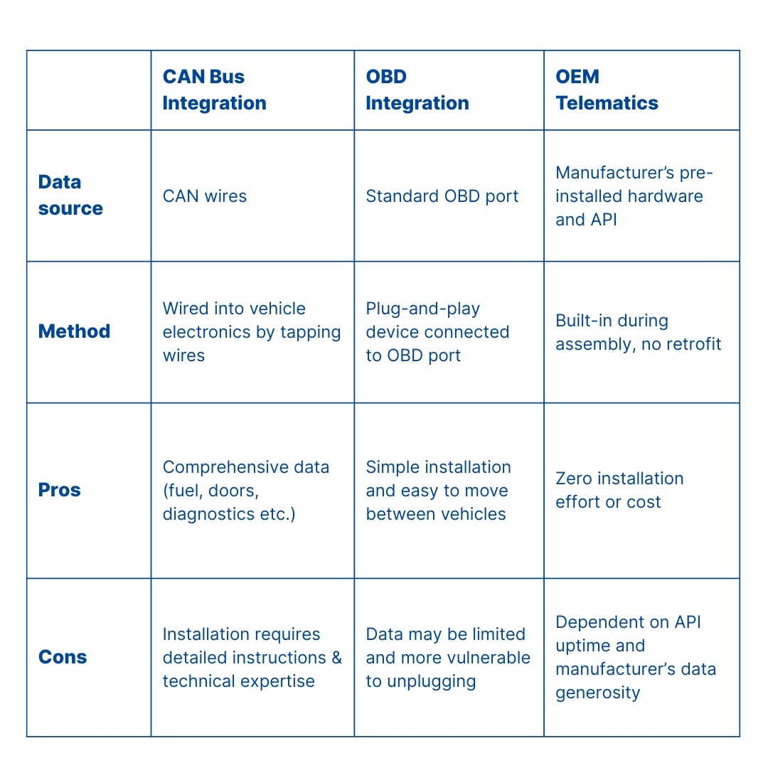 Comparison of telematics integration methods