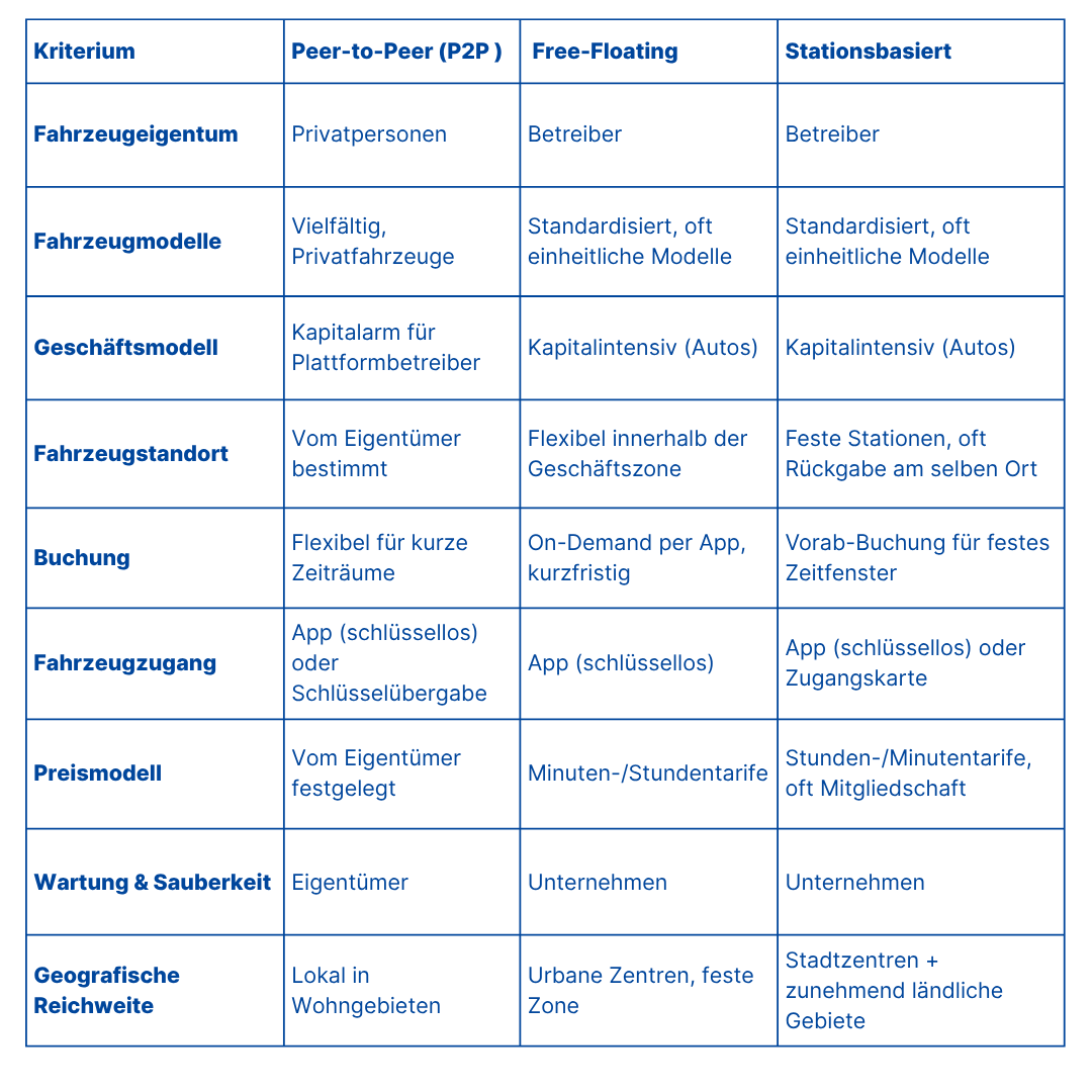 Peer-to-peer-vs.free-floationg-und-stationsbasiertes-carsharing