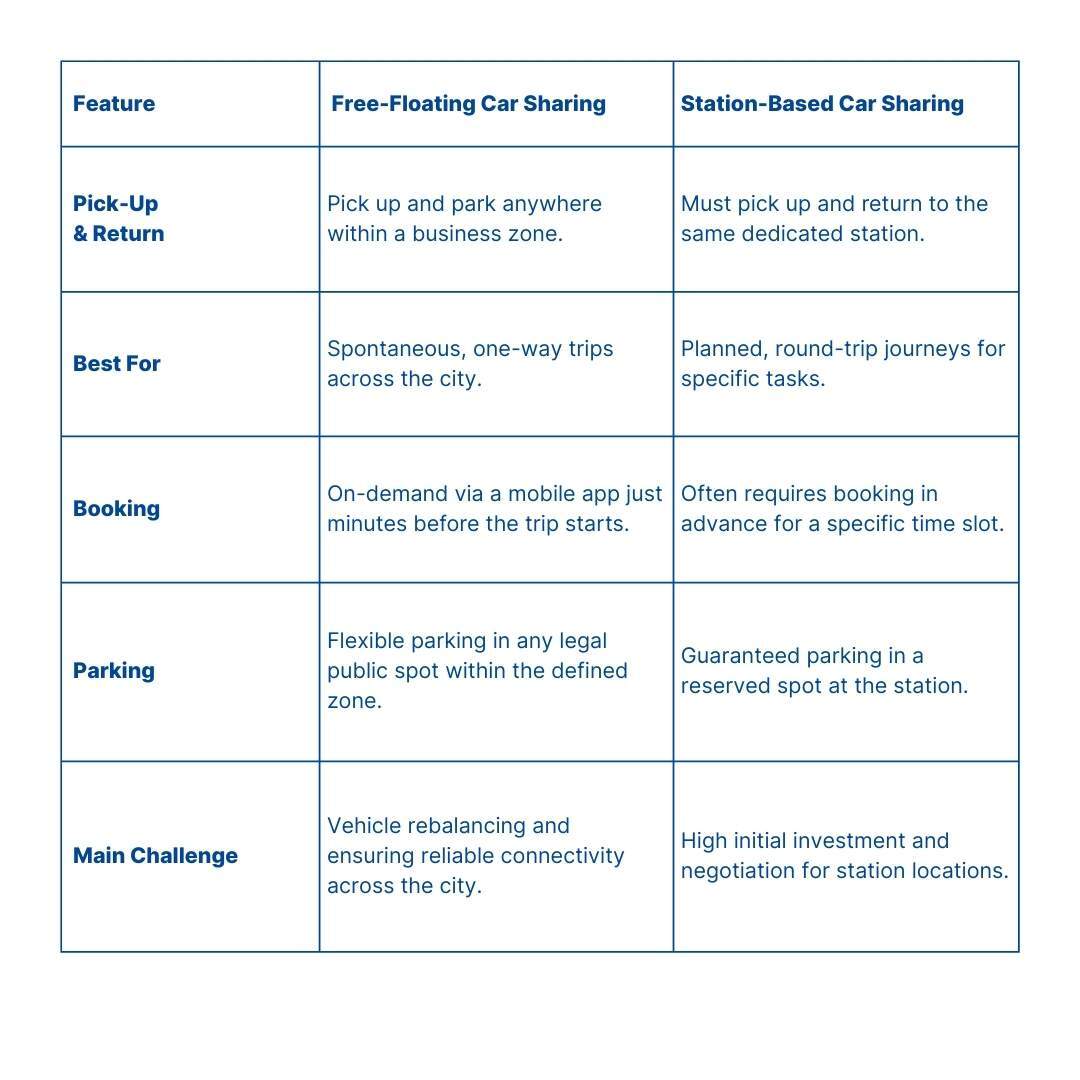 Free-Floating vs. Station-based car sharing comparison