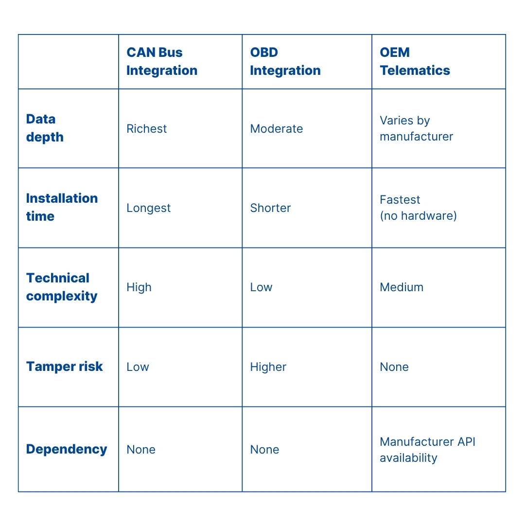 can-vs-obd-vs-oem-telematics