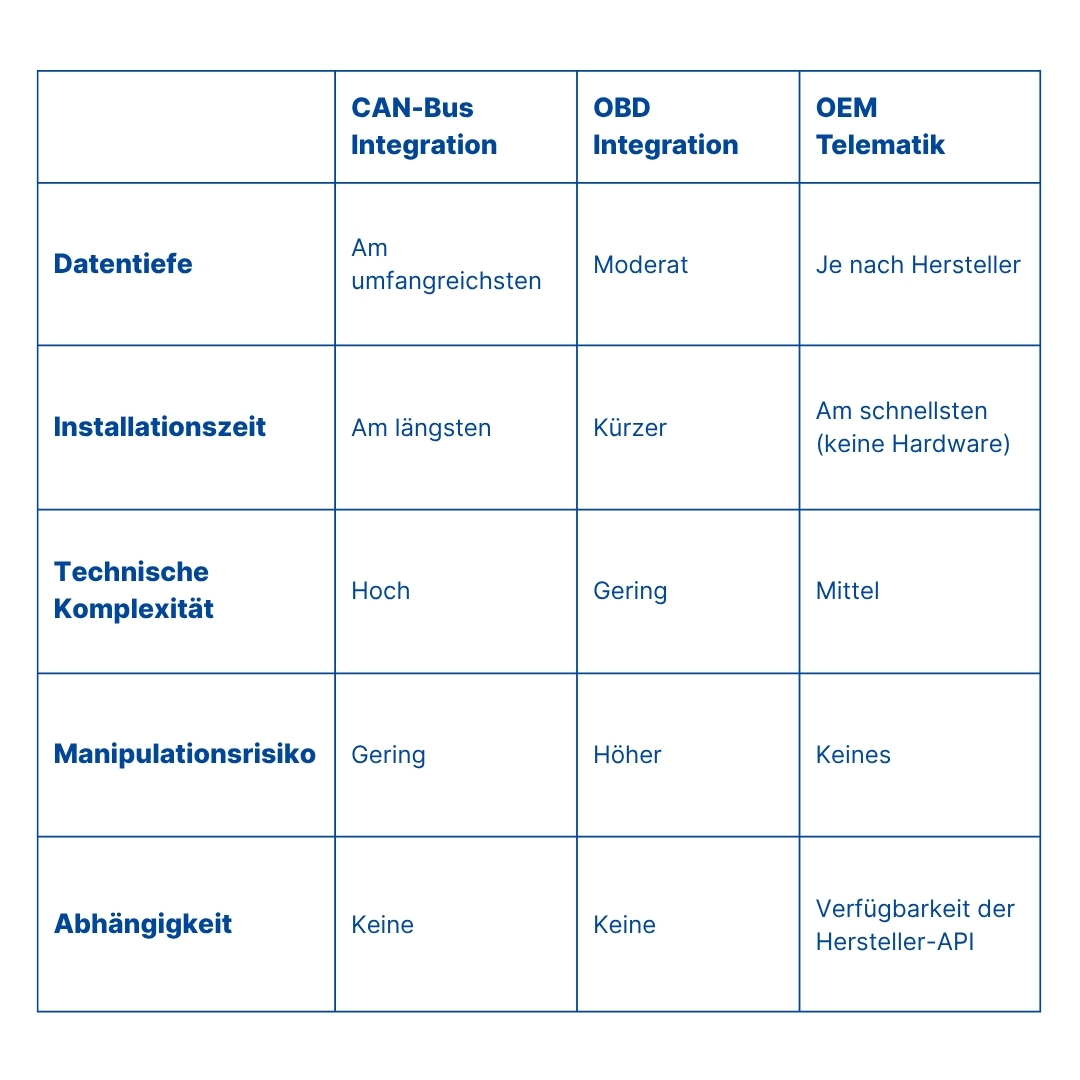 carsharing-can-obd-oem-telematik