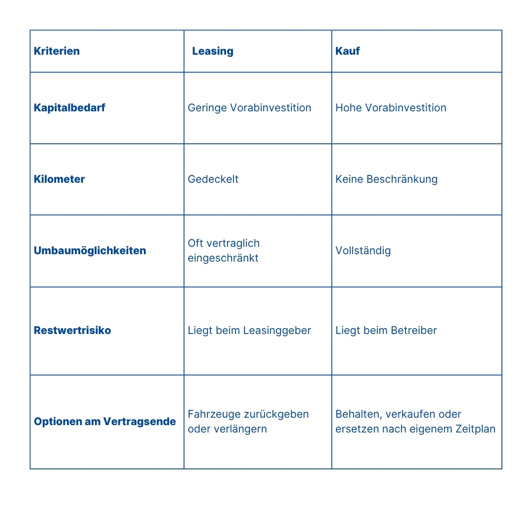 Vergleich: Leasing vs. Kauf für Carsharing-Autos